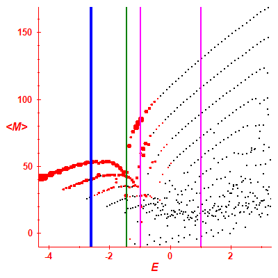 Peres lattice <M>